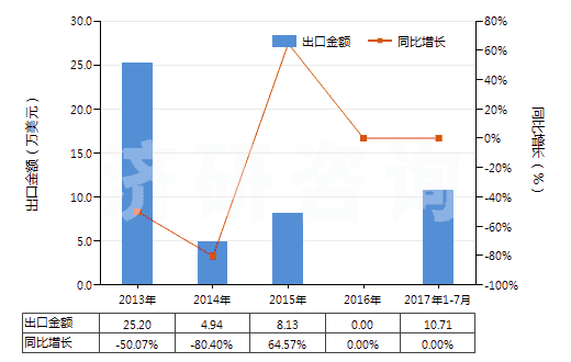 2013-2017年7月中國對氯甲苯(HS29039910)出口總額及增速統(tǒng)計